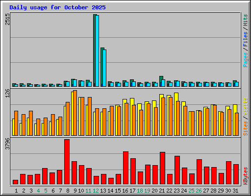 Daily usage for October 2025