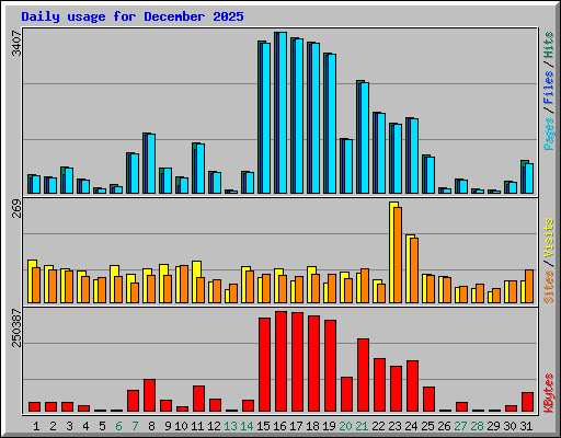 Daily usage for December 2025