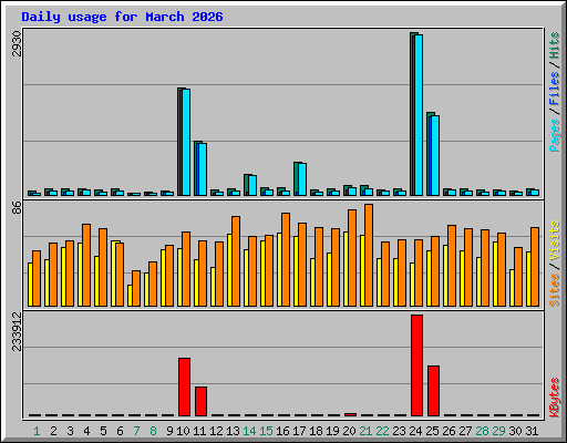 Daily usage for March 2026