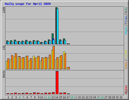 Daily usage for April 2026