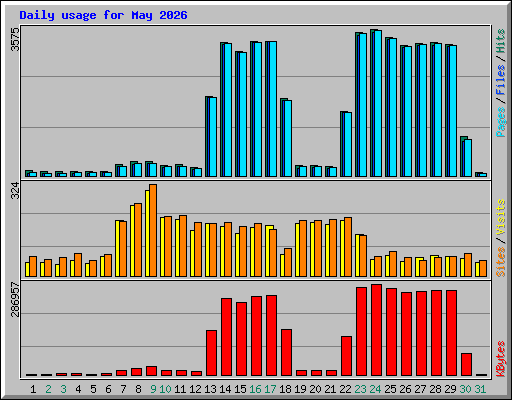 Daily usage for May 2026