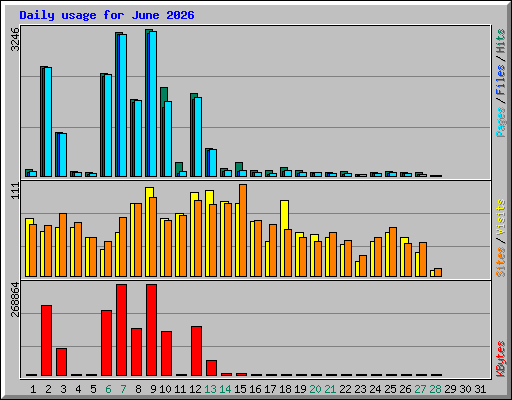 Daily usage for June 2026