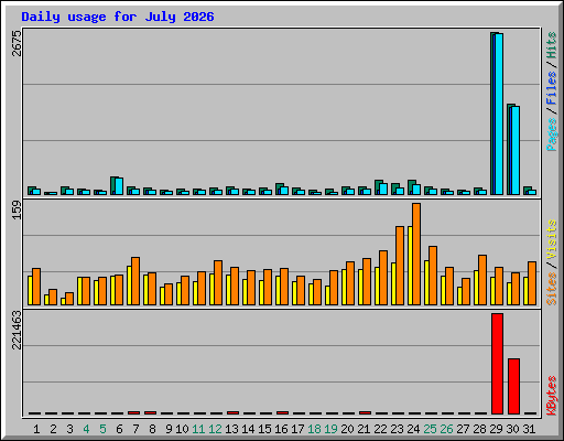 Daily usage for July 2026