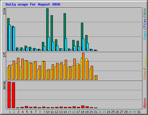 Daily usage for August 2026