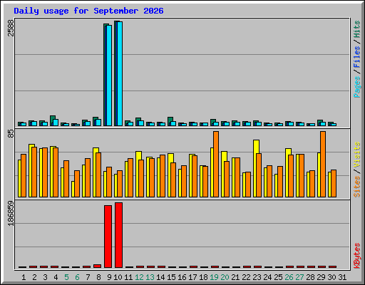 Daily usage for September 2026