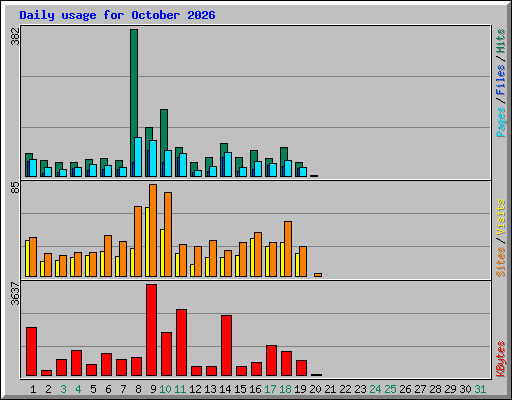 Daily usage for October 2026