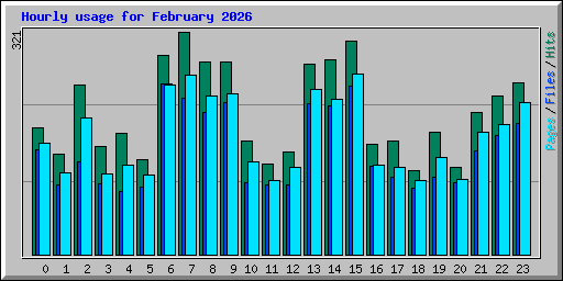 Hourly usage for February 2026