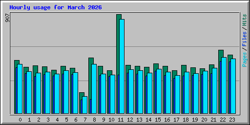 Hourly usage for March 2026