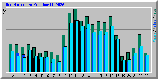 Hourly usage for April 2026