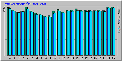 Hourly usage for May 2026