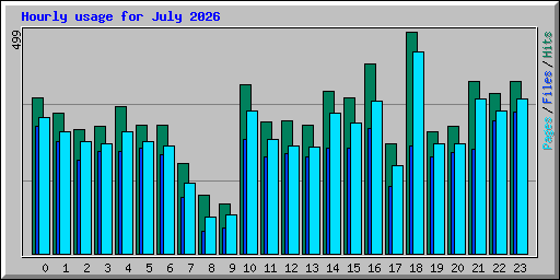 Hourly usage for July 2026