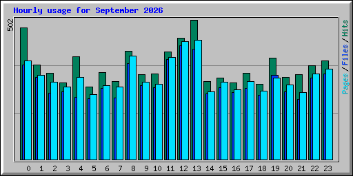 Hourly usage for September 2026