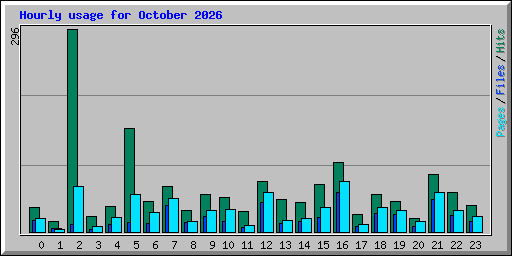 Hourly usage for October 2026